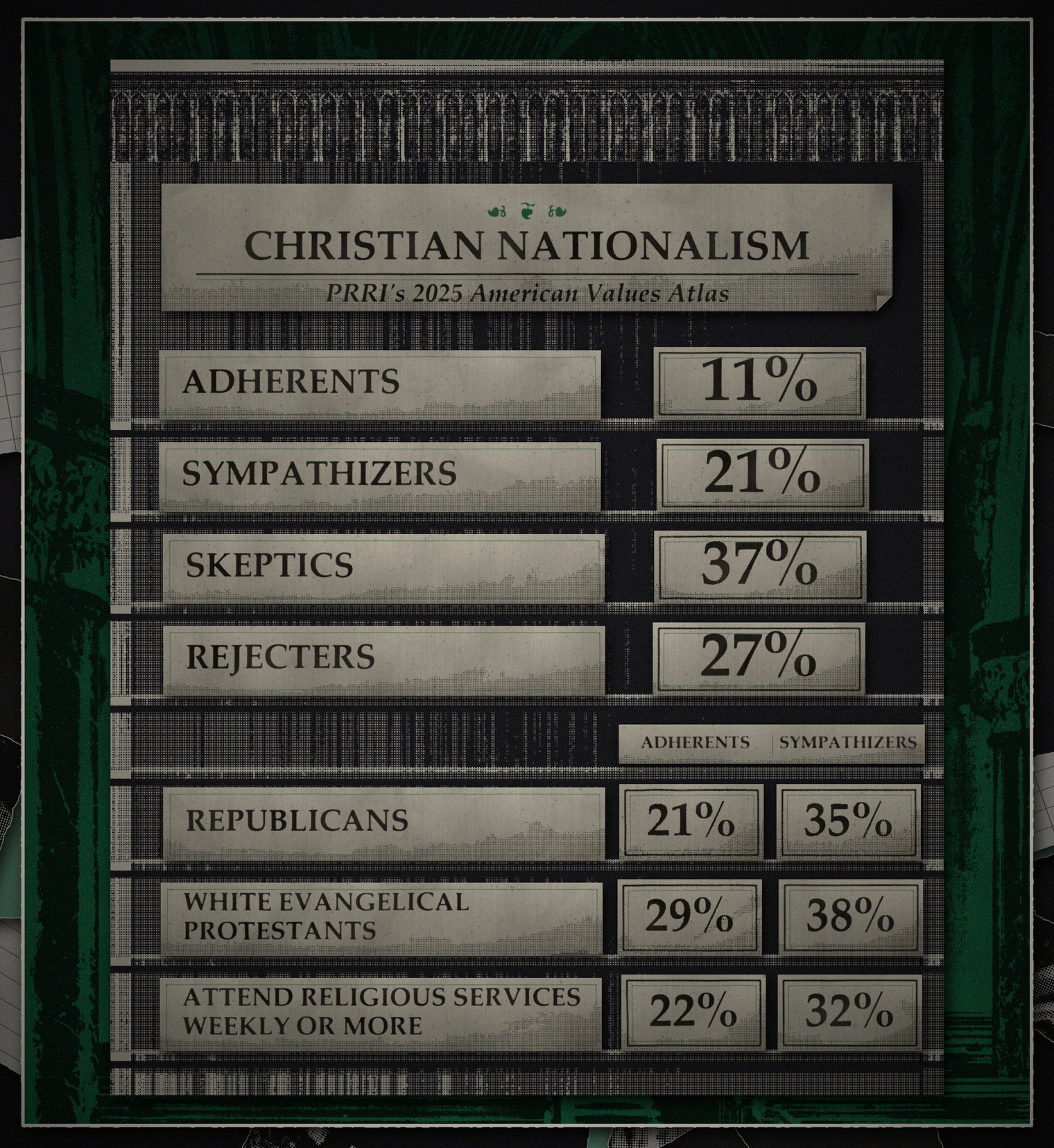 A church hymn board of dark wood under a carved crest, in front of a nave screen-printed in green. A printed card heads it: Christian nationalism, PRRI's 2025 American Values Atlas. Below, label cards and number cards in its ledges: Adherents 11%, Sympathizers 21%, Skeptics 37%, Rejecters 27%. Then, under the headings Adherents and Sympathizers: Republicans 21% and 35%; White evangelical Protestants 29% and 38%; attend religious services weekly or more 22% and 32%