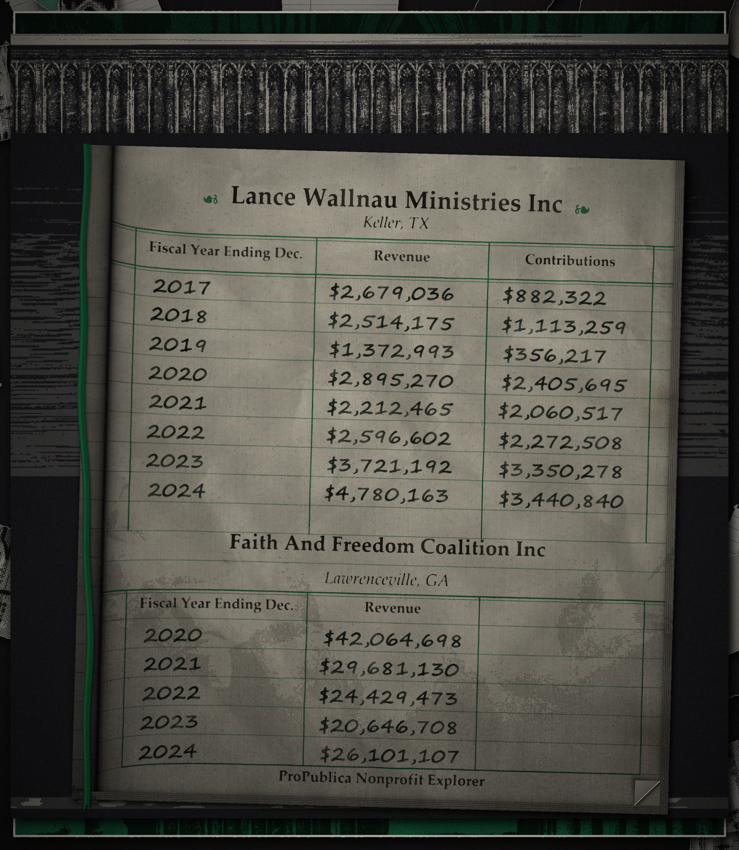 A ledger lying open on a church pew, ruled in green, in front of a dark halftoned pew back. Headed Lance Wallnau Ministries Inc, Keller, TX, with columns for fiscal year ending December, revenue and contributions, handwritten: 2017, $2,679,036 and $882,322; 2018, $2,514,175 and $1,113,259; 2019, $1,372,993 and $356,217; 2020, $2,895,270 and $2,405,695; 2021, $2,212,465 and $2,060,517; 2022, $2,596,602 and $2,272,508; 2023, $3,721,192 and $3,350,278; 2024, $4,780,163 and $3,440,840. Below, Faith And Freedom Coalition Inc, Lawrenceville, GA, with columns for fiscal year and revenue: 2020, $42,064,698; 2021, $29,681,130; 2022, $24,429,473; 2023, $20,646,708; 2024, $26,101,107. Footer: ProPublica Nonprofit Explorer