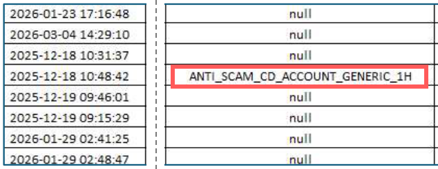 Figure 12 of FBI affidavit 26-SZ-32, cropped to two columns: the dates of eight withdrawal attempts between December 2025 and March 2026, and Binance's flag for each; the attempt at 10:48:42 on 18 December 2025 is marked ANTI_SCAM_CD_ACCOUNT_GENERIC_1H and the other seven say null
