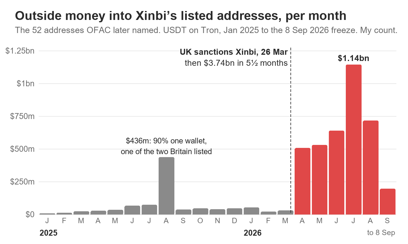 Bar chart of outside USDT into the 52 addresses OFAC later named, per month, January 2025 to 8 September 2026. Before the UK sanction on 26 March 2026 most months are under $75 million, with one spike of $436 million in August 2025, 90% of it into one wallet that Britain later listed. After the sanction: April $507 million, May $530 million, June $639 million, July $1.14 billion, August $716 million, and $196 million from 1 to 8 September