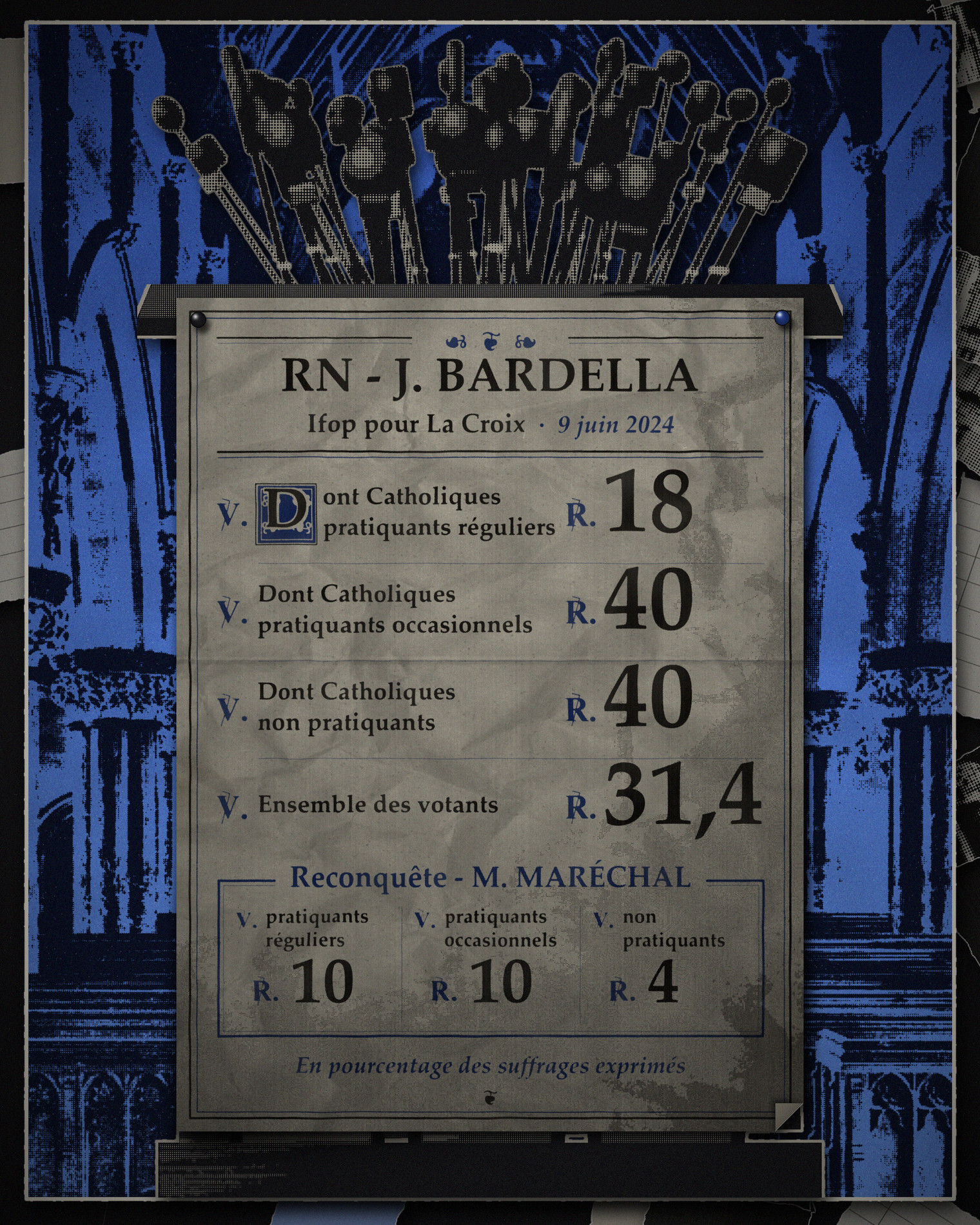 A litany leaf pinned to the front of an empty lectern crowded with press microphones, in a dark halftoned nave tinted blue. Printed in black and blue, headed RN, J. Bardella, Ifop pour La Croix, 9 juin 2024. Each group is a versicle and its vote share the response: regular practising Catholics, 18; occasional practising Catholics, 40; non-practising Catholics, 40; all voters, 31,4. In a blue box below, Reconquête - M. Maréchal: 10 among regular practisers, 10 among occasional practisers, 4 among non-practisers. Footer: as a percentage of votes cast