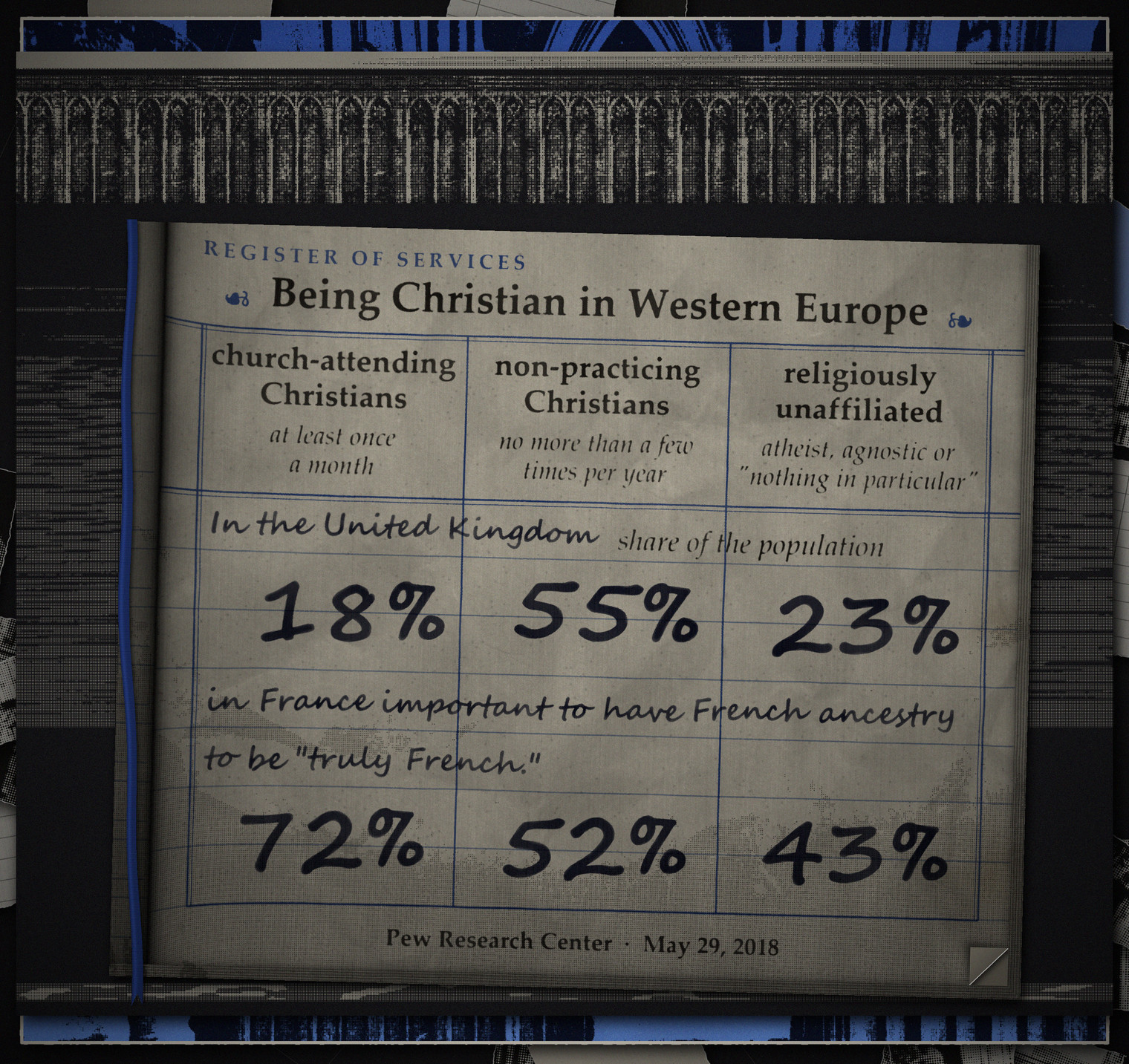 A parish Register of Services lying open on a church pew, with a ribbon marker, in a dark halftoned nave tinted blue. The page is headed 'Being Christian in Western Europe'. Printed columns: church-attending Christians (at least once a month), non-practicing Christians (no more than a few times per year) and the religiously unaffiliated. Written in ink: In the United Kingdom, as a share of the population, 18%, 55% and 23%; in France, important to have French ancestry to be truly French, 72%, 52%, 43%