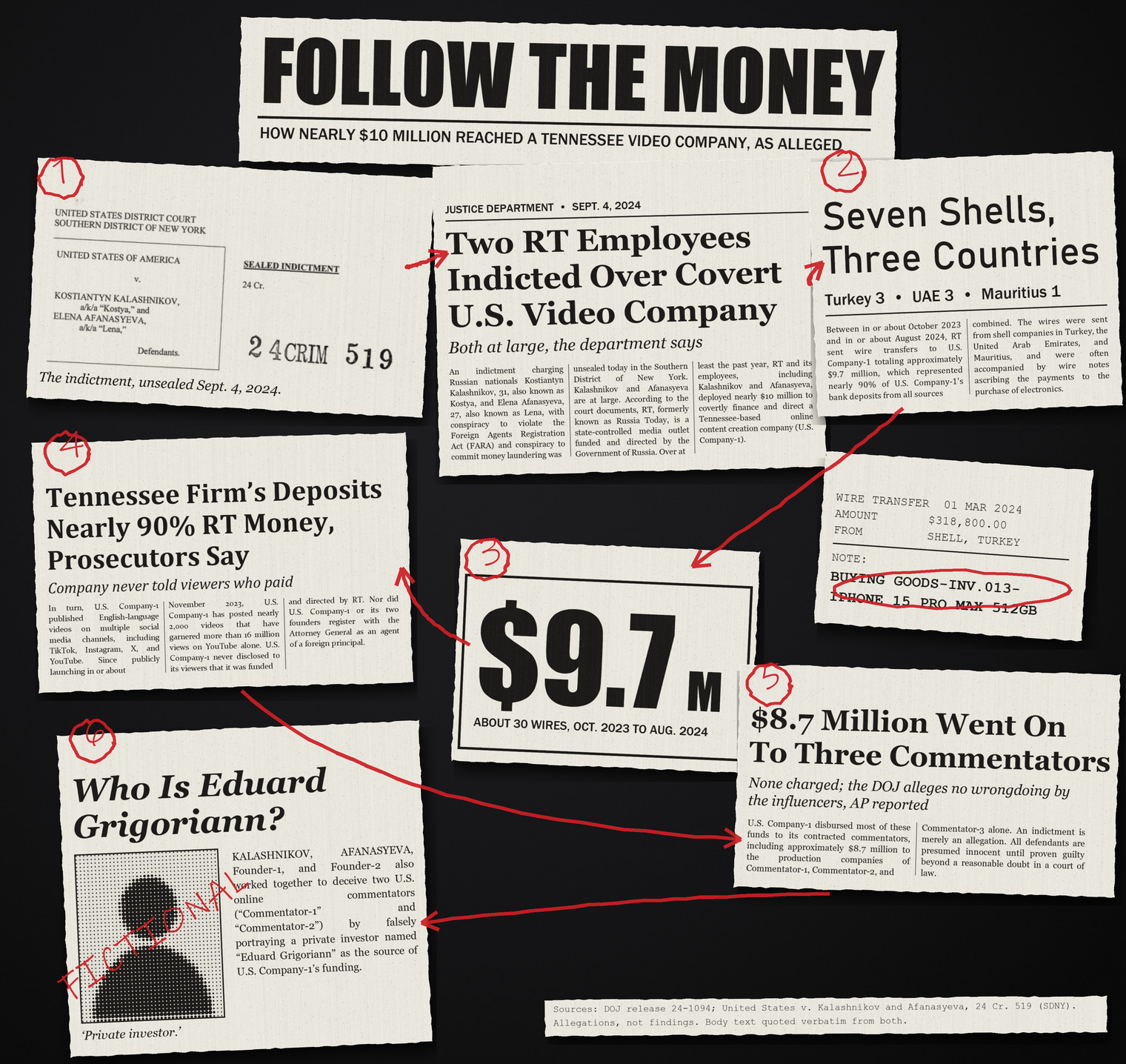 A collage of photocopied newspaper-style clippings on a dark scanner bed, numbered in red marker: the indictment's caption page, two RT employees indicted, seven shells in three countries, $9.7 million, a wire note reading IPHONE 15 PRO MAX 512GB, the Tennessee firm's deposits nearly 90% RT money, $8.7 million on to three commentators, and 'Who is Eduard Grigoriann?' with a blank mugshot marked FICTIONAL