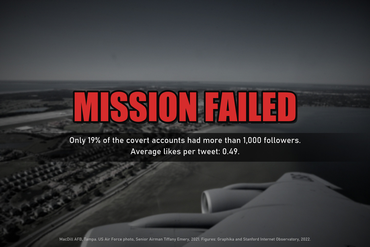 A game-style MISSION FAILED screen over a grey, blurred aerial photo of MacDill Air Force Base in Tampa: only 19% of the covert accounts had more than 1,000 followers; average likes per tweet, 0.49