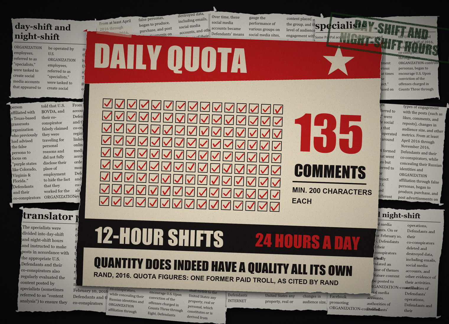 A grunge collage around a Soviet-style production board, drawn: DAILY QUOTA under a red star, 135 ticked boxes, 135 COMMENTS, MIN. 200 CHARACTERS EACH, 12-HOUR SHIFTS, 24 HOURS A DAY, and QUANTITY DOES INDEED HAVE A QUALITY ALL ITS OWN, stamped DAY-SHIFT AND NIGHT-SHIFT HOURS, on clippings from the 2018 indictment