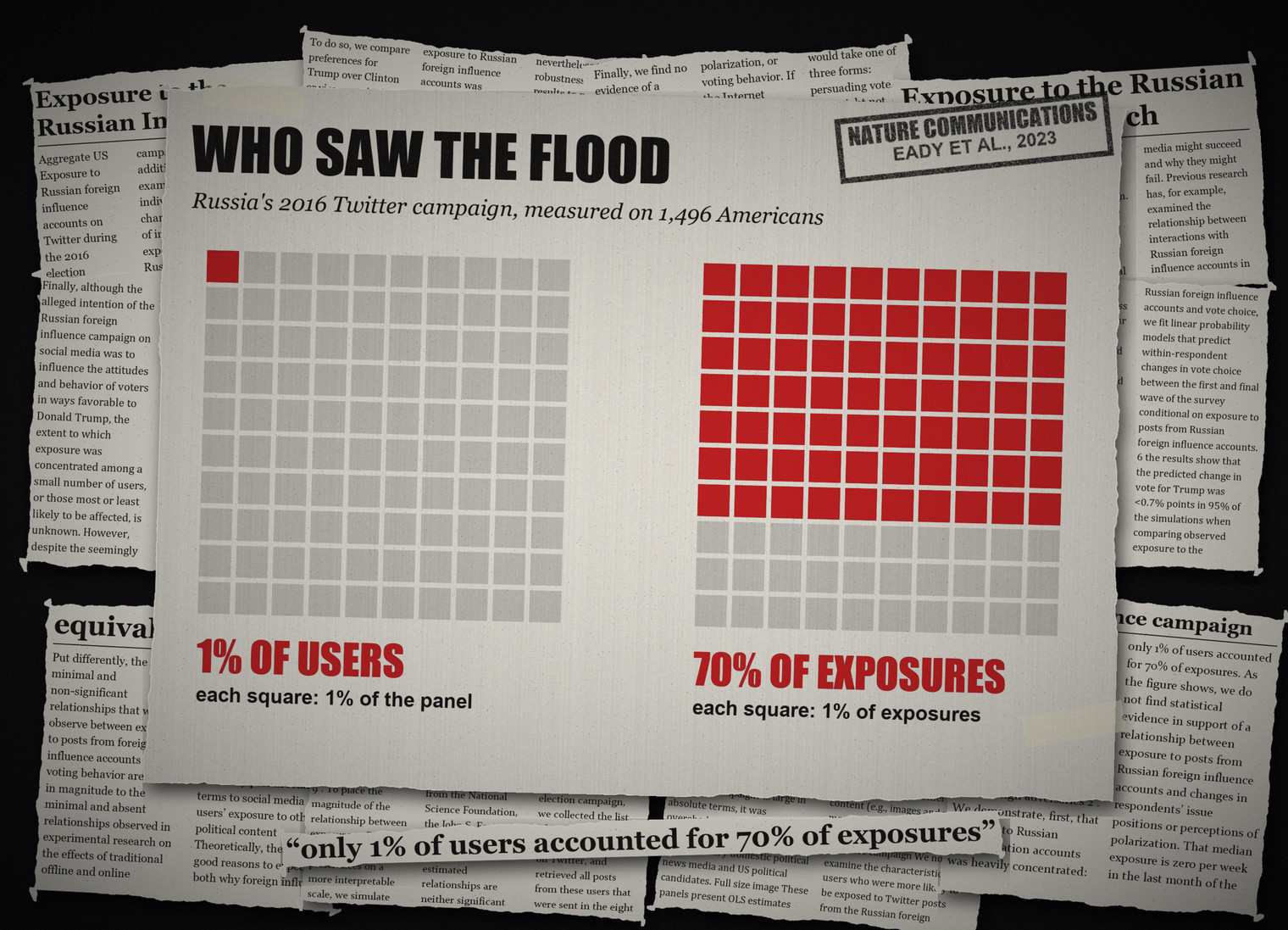 A printed infographic on a bed of clippings: WHO SAW THE FLOOD, two grids of 100 squares, the left with one red square labelled 1% OF USERS, the right with 70 red squares labelled 70% OF EXPOSURES
