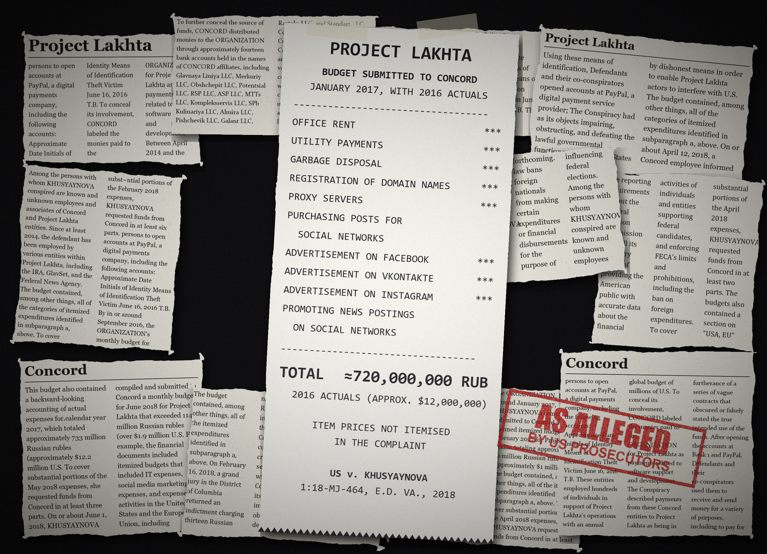 A long till receipt on a bed of clippings: PROJECT LAKHTA, BUDGET SUBMITTED TO CONCORD, JANUARY 2017, WITH 2016 ACTUALS, itemising office rent, utility payments, garbage disposal, registration of domain names, proxy servers, purchasing posts for social networks and advertisement on Facebook, VKontakte and Instagram, a 2016 total of about 720,000,000 roubles, stamped AS ALLEGED BY US PROSECUTORS
