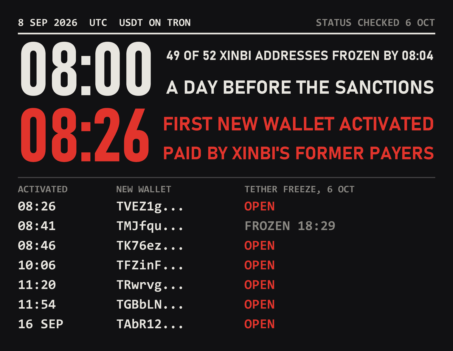 A dark board headed 8 SEP 2026 UTC USDT ON TRON, STATUS CHECKED 6 OCT. In large type: 08:00, 49 OF 52 XINBI ADDRESSES FROZEN BY 08:04, A DAY BEFORE THE SANCTIONS; then in red, 08:26, FIRST NEW WALLET ACTIVATED, PAID BY XINBI'S FORMER PAYERS. Below, seven new wallets with their activation times and their Tether freeze status as of 6 October: TVEZ1g at 08:26 open, TMJfqu at 08:41 frozen at 18:29, TK76ez at 08:46 open, TFZinF at 10:06 open, TRwrvg at 11:20 open, TGBbLN at 11:54 open, TAbR12 on 16 September open