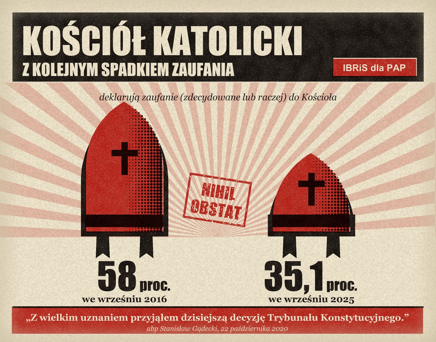A poster printed in red and black on cream paper. Under the headline 'Kościół katolicki z kolejnym spadkiem zaufania', IBRiS dla PAP, and the line 'deklarują zaufanie (zdecydowane lub raczej) do Kościoła', two bishop's mitres stand before a red sunburst: a tall one over 58 proc., we wrześniu 2016, and a squat one over 35,1 proc., we wrześniu 2025. Between them, a red NIHIL OBSTAT stamp. A red band along the bottom reads: Z wielkim uznaniem przyjąłem dzisiejszą decyzję Trybunału Konstytucyjnego, abp Stanisław Gądecki, 22 października 2020
