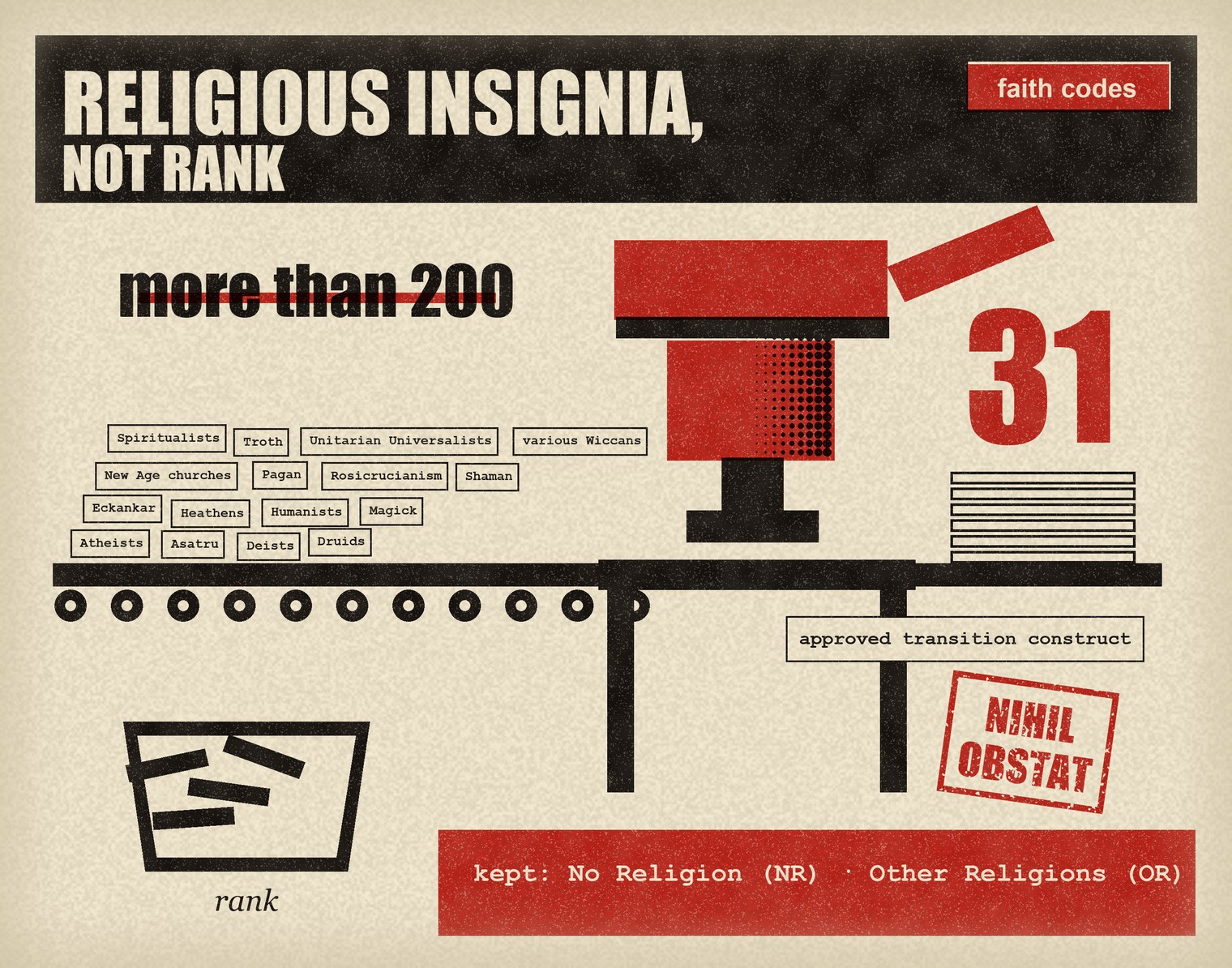 A poster printed in red and black on cream paper, headed Religious insignia, not rank, with a red tab reading faith codes. On a conveyor belt sit sixteen typed tags: Atheists, Asatru, Deists, Druids, Eckankar, Heathens, Humanists, Magick, New Age churches, Pagan, Rosicrucianism, Shaman, Spiritualists, Troth, Unitarian Universalists, various Wiccans, under the words more than 200, struck through in red. The belt runs into a red stamping press; beyond it lies a short neat stack under a large red 31. Below the belt, a slip reads approved transition construct, beside a red NIHIL OBSTAT stamp. Rank bars lie in a bin labelled rank, and a red band reads kept: No Religion (NR), Other Religions (OR)