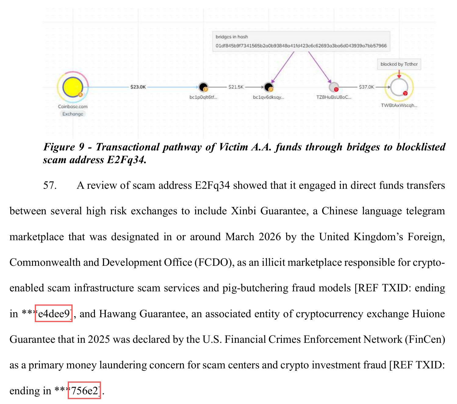 Page 36 of FBI affidavit 26-SZ-32: Figure 9, a transaction graph from Coinbase through two Bitcoin addresses and a bridge to a Tron address labelled blocked by Tether and shown as TWBtAxWscqh..., followed by paragraph 57, which says scam address E2Fq34 engaged in direct funds transfers with Xinbi Guarantee, TXID ending e4dee9, and Haowang Guarantee, TXID ending 756e2