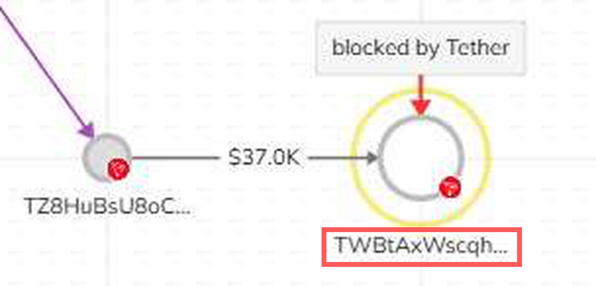 Enlarged detail of Figure 9 in FBI affidavit 26-SZ-32: the last node of the chart, marked blocked by Tether, receives 37.0K dollars from TZ8HuBsU8oC... and is labelled TWBtAxWscqh..., boxed in red