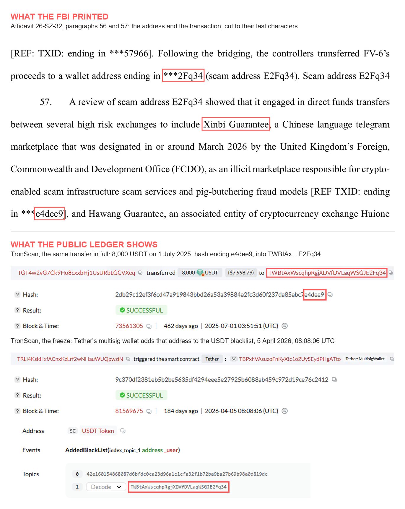 Top, from FBI affidavit 26-SZ-32: paragraph 56 says the proceeds went to a wallet address ending in ***2Fq34, and paragraph 57 says scam address E2Fq34 engaged in direct funds transfers with Xinbi Guarantee, TXID ending in ***e4dee9. Bottom, from TronScan: TGT4w2vG7Ck9Ho8cxxbHj1UsURbLGCVXeq transferred 8,000 USDT to TWBtAxWscqhpRgjXDVfDVLaqWSGJE2Fq34 on 1 July 2025 at 03:51:51 UTC, in a successful transaction whose hash ends e4dee9; then a transaction on 5 April 2026 at 08:08:06 UTC through Tether's multisig wallet, whose event log shows AddedBlackList on the USDT token for the same address. The matching characters are boxed in red in both halves